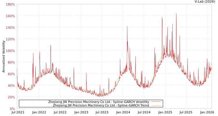 graph of Zhejiang JW Precision Machinery Co Ltd SGARCH