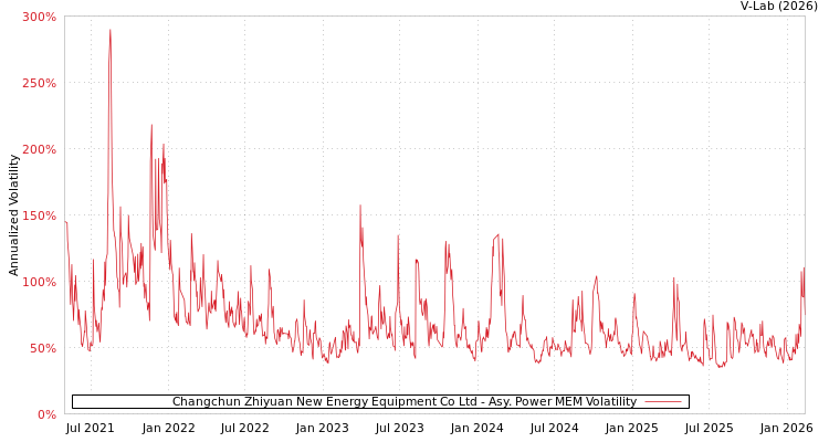 graph of Changchun Zhiyuan New Energy Equipment Co Ltd APMEM