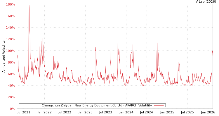 graph of Changchun Zhiyuan New Energy Equipment Co Ltd APARCH