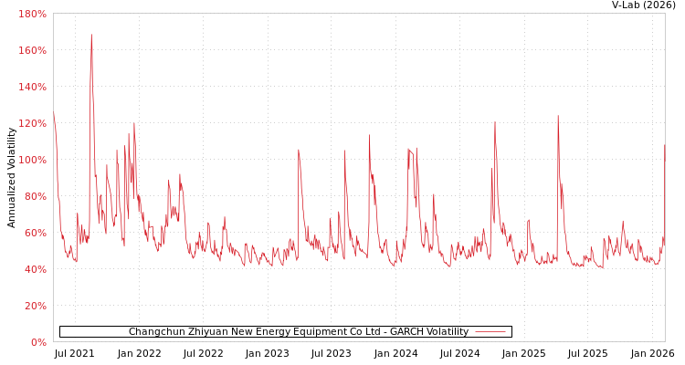 graph of Changchun Zhiyuan New Energy Equipment Co Ltd GARCH
