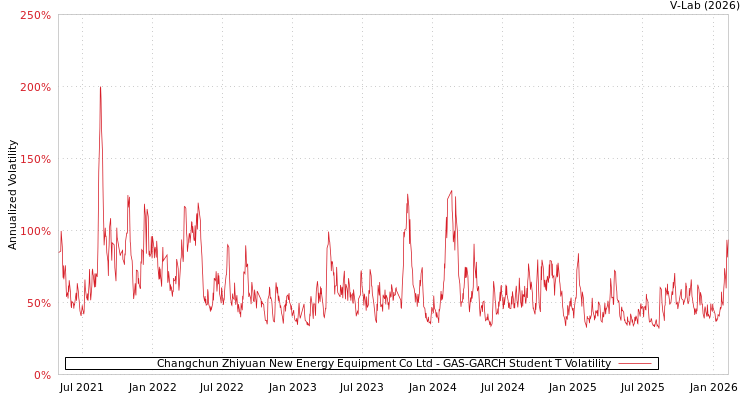 graph of Changchun Zhiyuan New Energy Equipment Co Ltd GAS-GARCH-T
