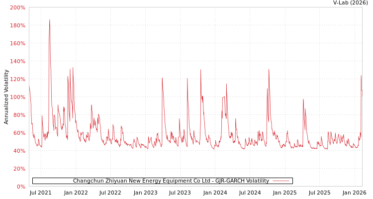 graph of Changchun Zhiyuan New Energy Equipment Co Ltd GJR-GARCH