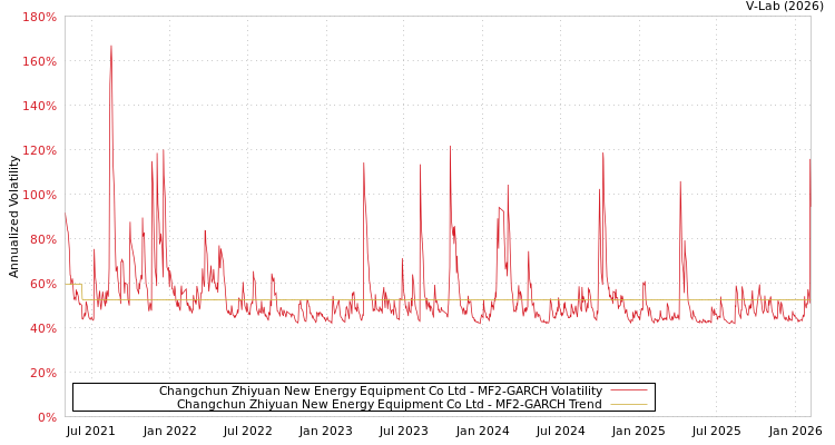 graph of Changchun Zhiyuan New Energy Equipment Co Ltd MF2-GARCH