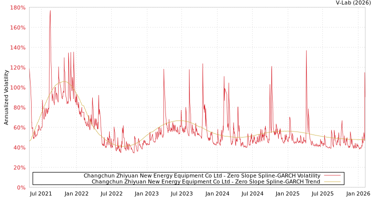 graph of Changchun Zhiyuan New Energy Equipment Co Ltd S0GARCH