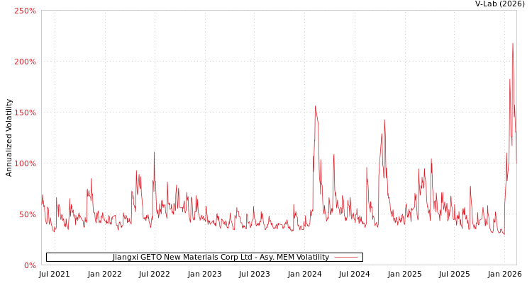 graph of Jiangxi GETO New Materials Corp Ltd AMEM