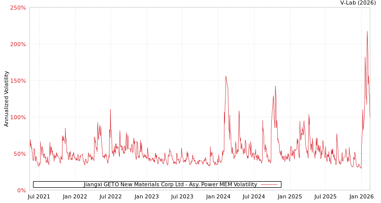 graph of Jiangxi GETO New Materials Corp Ltd APMEM