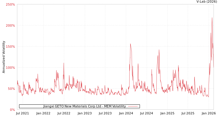 graph of Jiangxi GETO New Materials Corp Ltd MEM