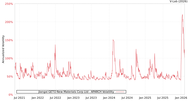 graph of Jiangxi GETO New Materials Corp Ltd APARCH
