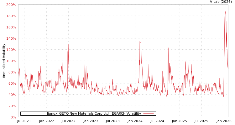 graph of Jiangxi GETO New Materials Corp Ltd EGARCH