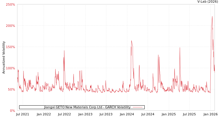 graph of Jiangxi GETO New Materials Corp Ltd GARCH