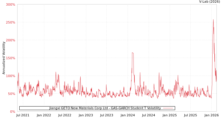 graph of Jiangxi GETO New Materials Corp Ltd GAS-GARCH-T