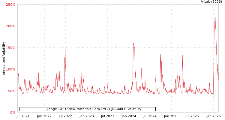 graph of Jiangxi GETO New Materials Corp Ltd GJR-GARCH