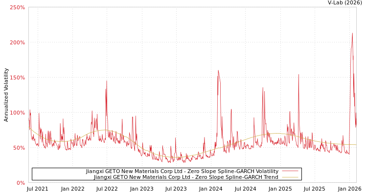 graph of Jiangxi GETO New Materials Corp Ltd S0GARCH