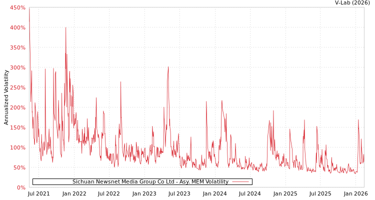 graph of Sichuan Newsnet Media Group Co Ltd AMEM