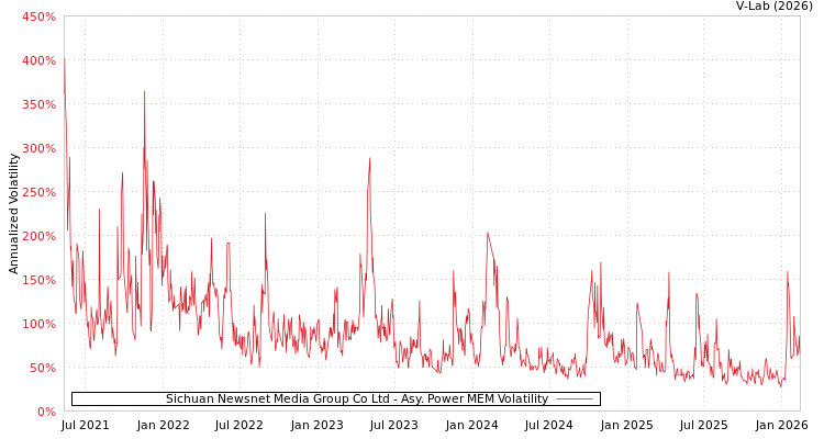 graph of Sichuan Newsnet Media Group Co Ltd APMEM