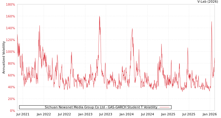 graph of Sichuan Newsnet Media Group Co Ltd GAS-GARCH-T