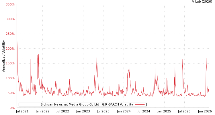 graph of Sichuan Newsnet Media Group Co Ltd GJR-GARCH