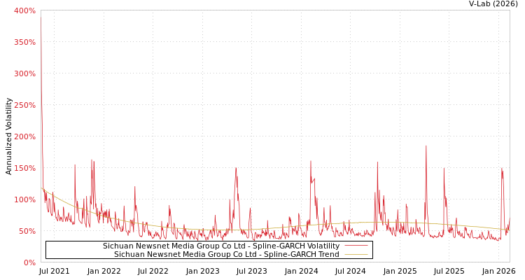 graph of Sichuan Newsnet Media Group Co Ltd SGARCH