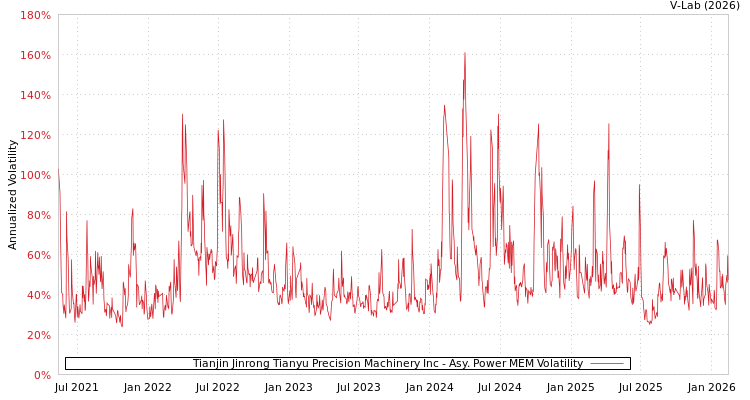 graph of Tianjin Jinrong Tianyu Precision Machinery Inc APMEM