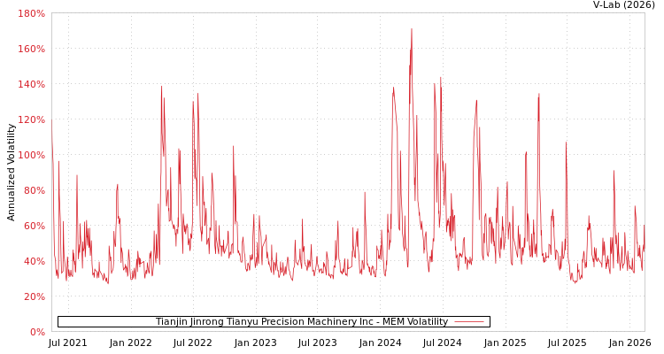graph of Tianjin Jinrong Tianyu Precision Machinery Inc MEM
