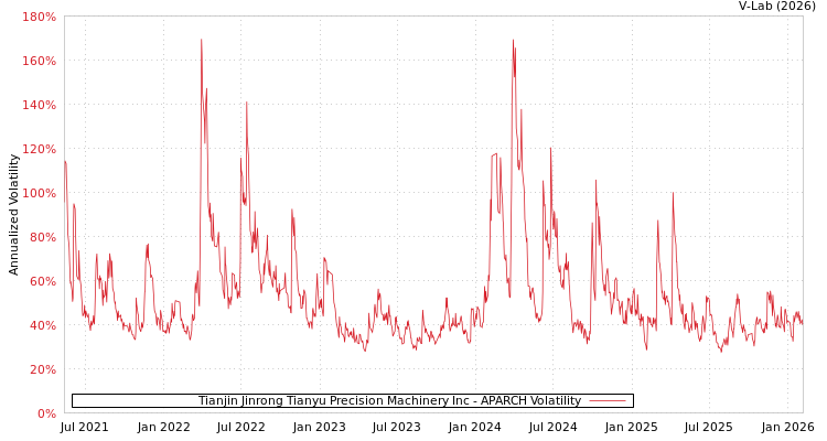 graph of Tianjin Jinrong Tianyu Precision Machinery Inc APARCH