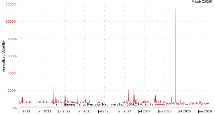 graph of Tianjin Jinrong Tianyu Precision Machinery Inc EGARCH