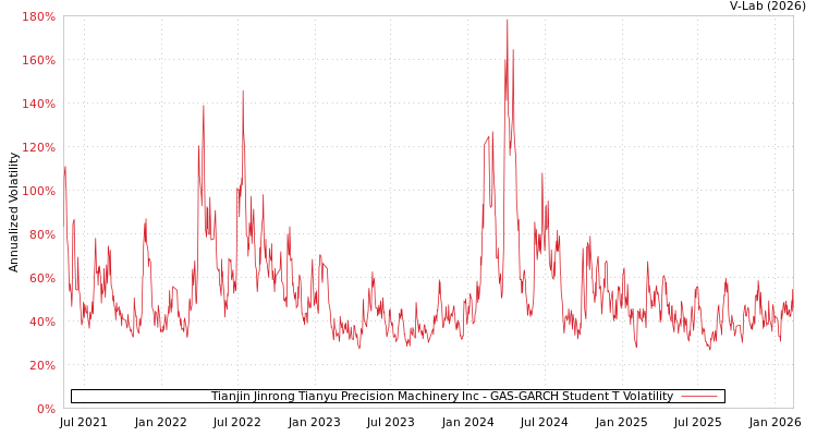 graph of Tianjin Jinrong Tianyu Precision Machinery Inc GAS-GARCH-T