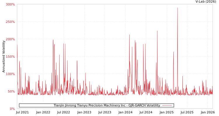 graph of Tianjin Jinrong Tianyu Precision Machinery Inc GJR-GARCH