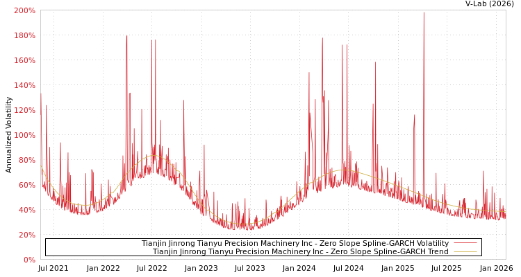 graph of Tianjin Jinrong Tianyu Precision Machinery Inc S0GARCH
