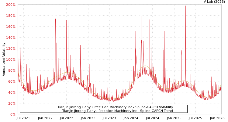 graph of Tianjin Jinrong Tianyu Precision Machinery Inc SGARCH
