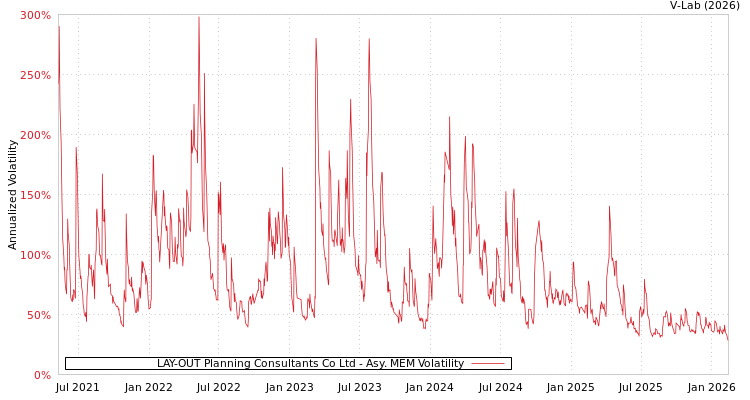 graph of LAY-OUT Planning Consultants Co Ltd AMEM