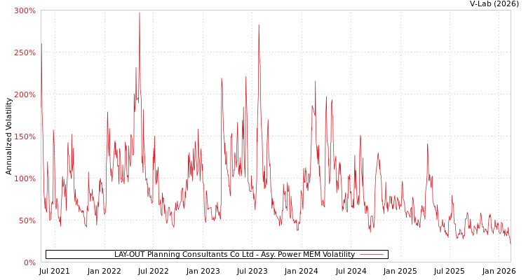 graph of LAY-OUT Planning Consultants Co Ltd APMEM