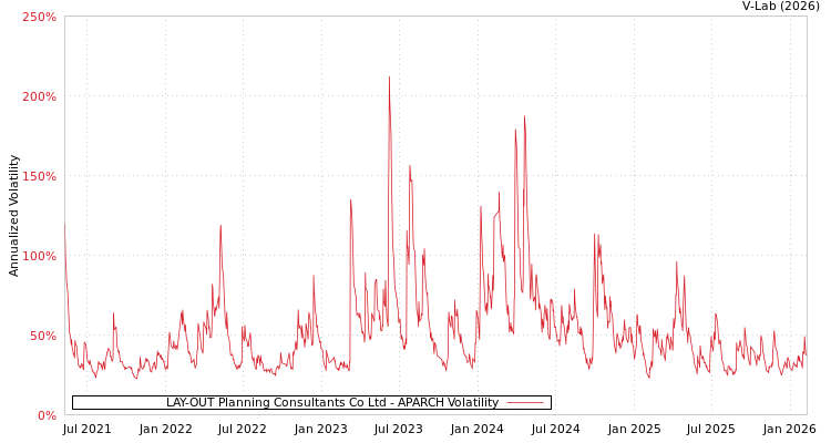 graph of LAY-OUT Planning Consultants Co Ltd APARCH