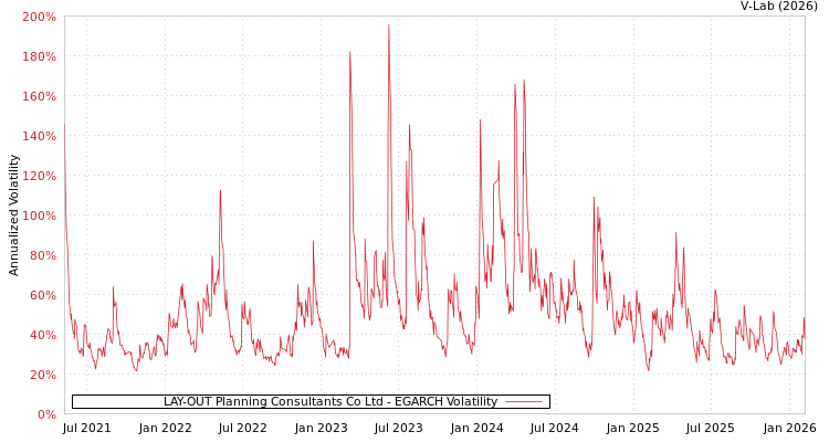 graph of LAY-OUT Planning Consultants Co Ltd EGARCH