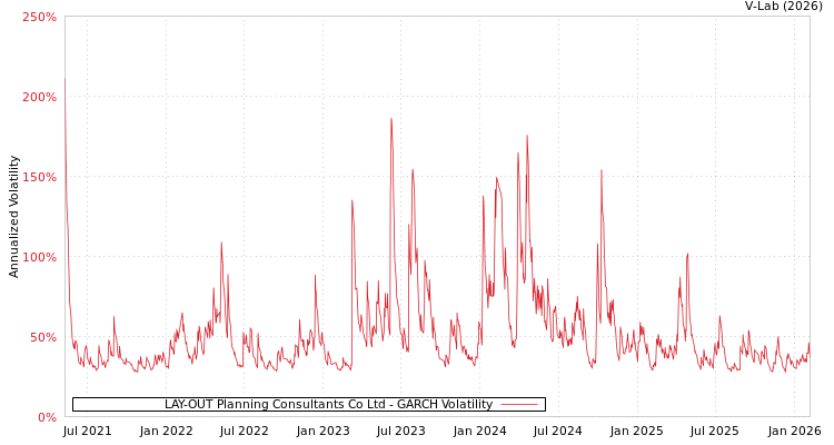 graph of LAY-OUT Planning Consultants Co Ltd GARCH