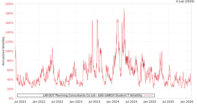 graph of LAY-OUT Planning Consultants Co Ltd GAS-GARCH-T