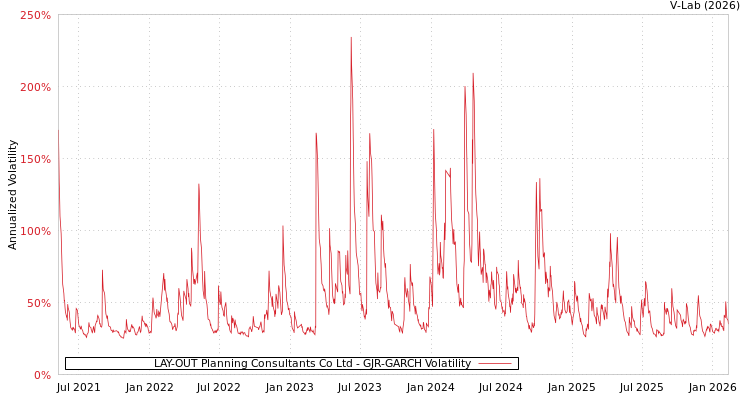graph of LAY-OUT Planning Consultants Co Ltd GJR-GARCH