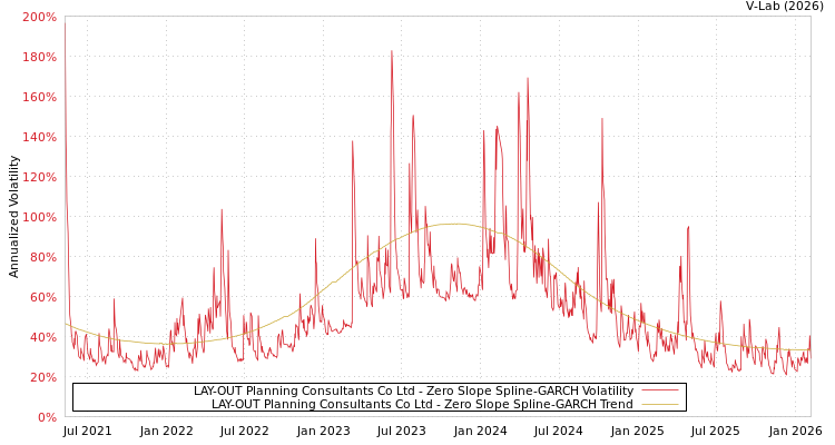 graph of LAY-OUT Planning Consultants Co Ltd S0GARCH