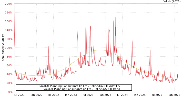 graph of LAY-OUT Planning Consultants Co Ltd SGARCH