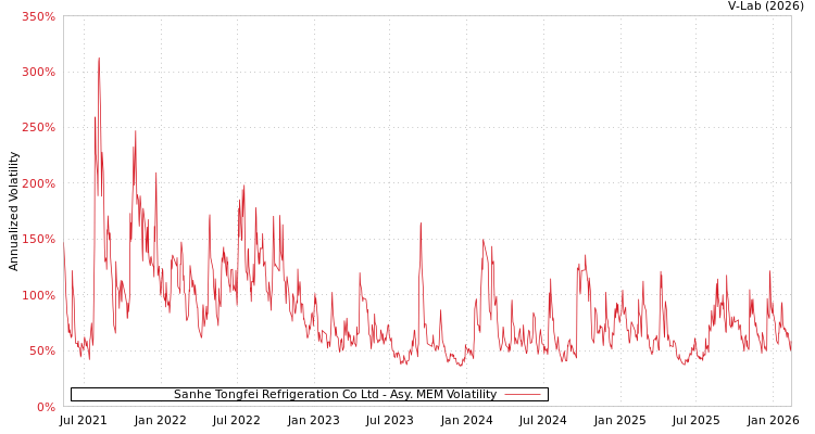 graph of Sanhe Tongfei Refrigeration Co Ltd AMEM