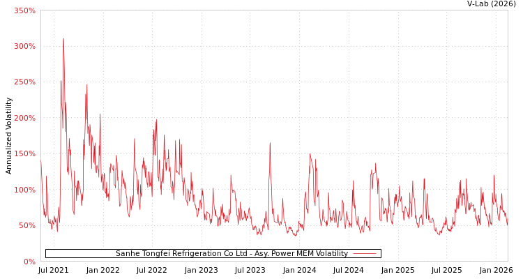 graph of Sanhe Tongfei Refrigeration Co Ltd APMEM