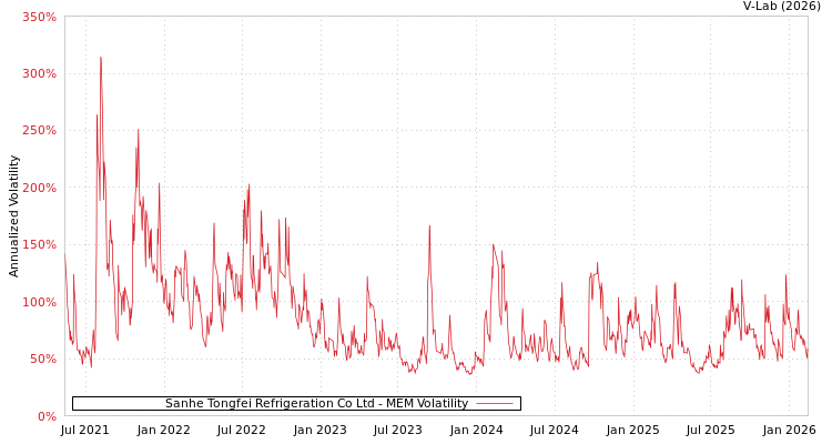 graph of Sanhe Tongfei Refrigeration Co Ltd MEM