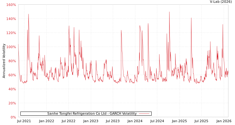 graph of Sanhe Tongfei Refrigeration Co Ltd GARCH
