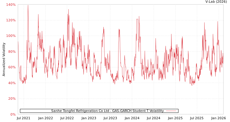 graph of Sanhe Tongfei Refrigeration Co Ltd GAS-GARCH-T