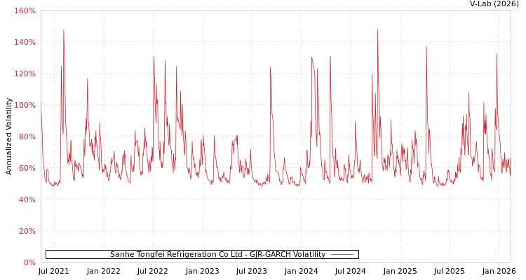 graph of Sanhe Tongfei Refrigeration Co Ltd GJR-GARCH