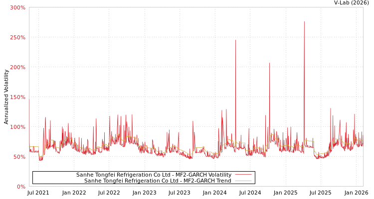 graph of Sanhe Tongfei Refrigeration Co Ltd MF2-GARCH
