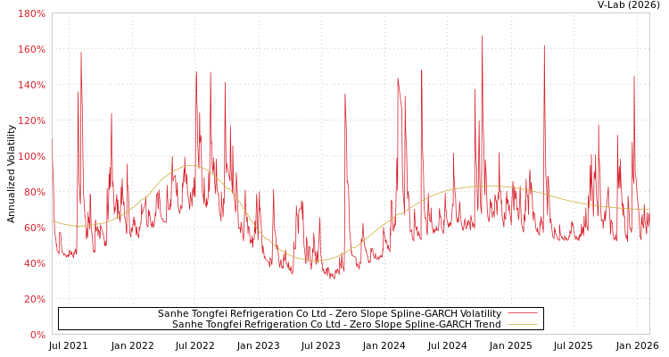 graph of Sanhe Tongfei Refrigeration Co Ltd S0GARCH