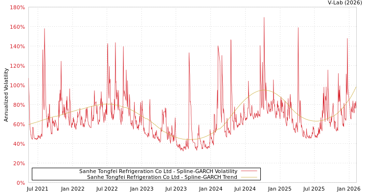graph of Sanhe Tongfei Refrigeration Co Ltd SGARCH