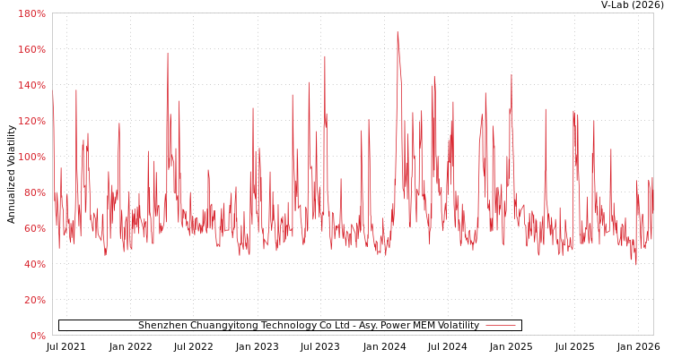 graph of Shenzhen Chuangyitong Technology Co Ltd APMEM