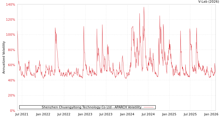 graph of Shenzhen Chuangyitong Technology Co Ltd APARCH